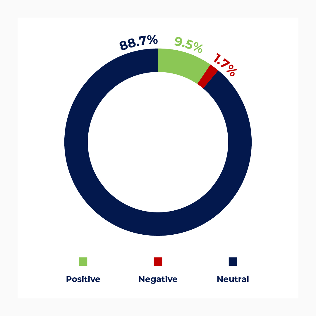 A graph showing 9.5% Positive, 1.7% Negative and 88.7% Neutral.